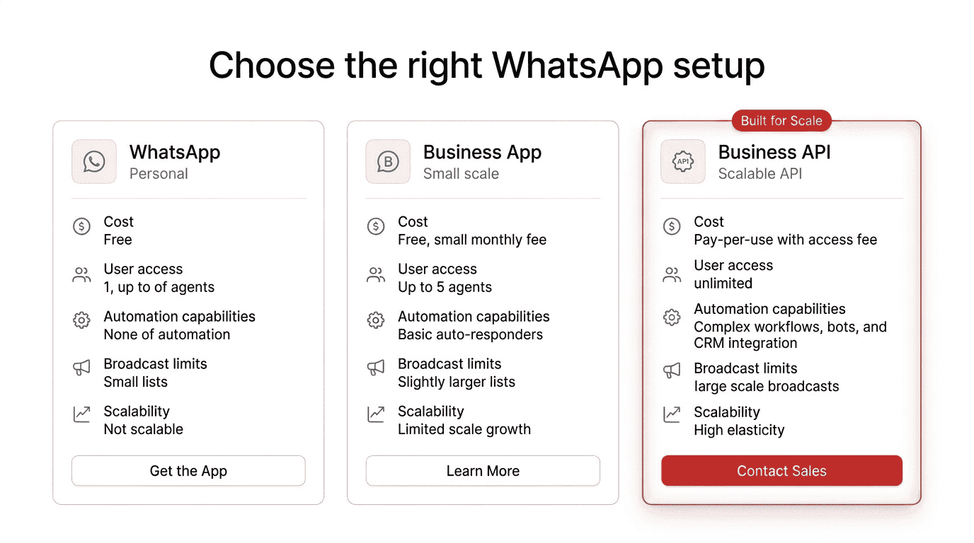 Three-column SaaS comparison showing WhatsApp, Business App, and API, with API highlighted as built for scale